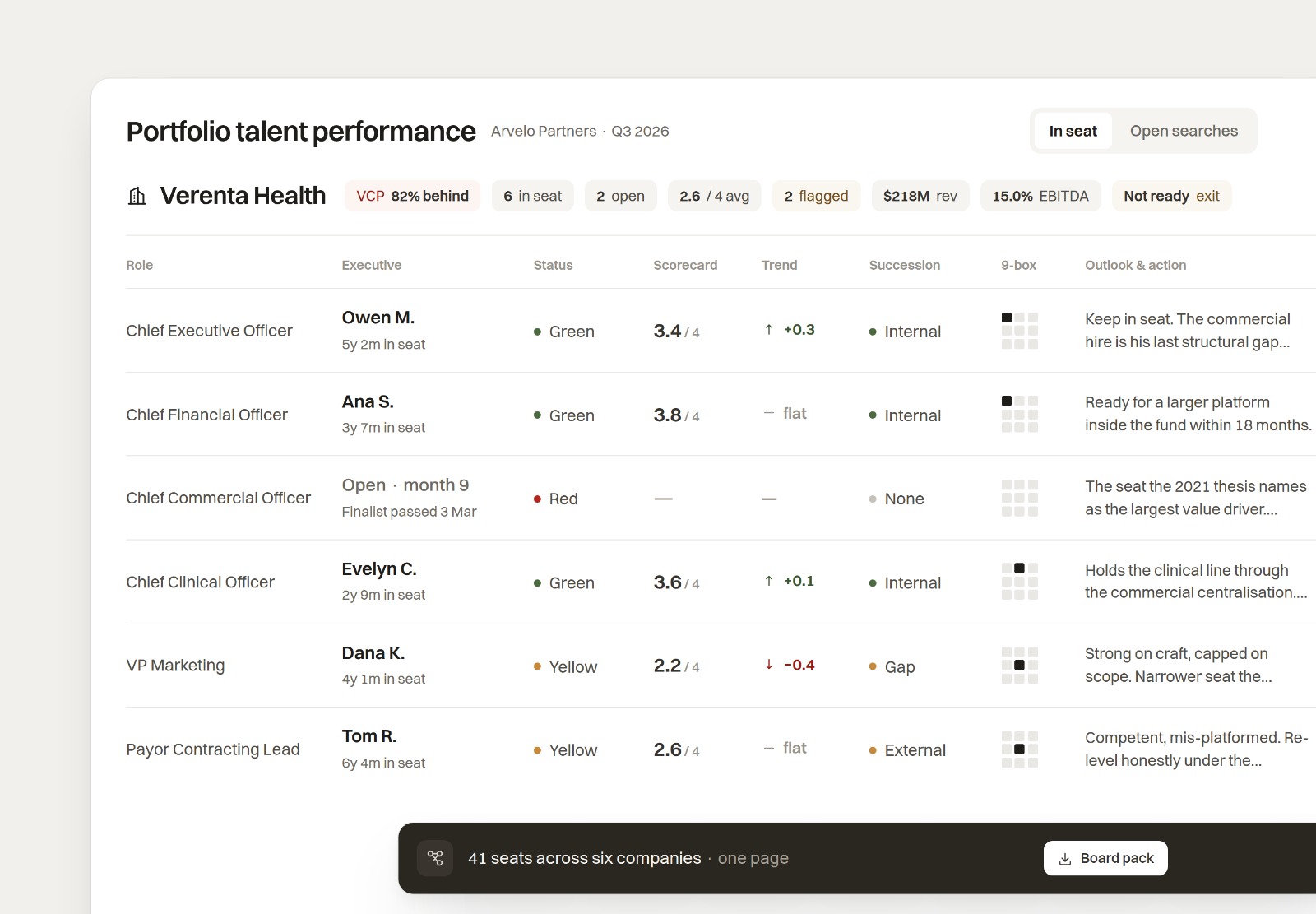 A portfolio talent map with readiness by seat